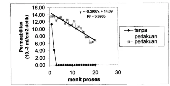 Gambar  12.  Pola perubahan permeabilitas membran  MWCO  1000 akibat perlakuan  filtrasi pendahuluan pada sampel (kondisi operasi  :  konsentrasi sampel  5%, suhu sampel  4S°C,  tekanan 2 atm, serta laju aliran sampel  10 ml per  menit) 