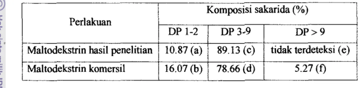 Tabel 15.  Perbedaan komposisi sakarida antara maltodekstrin hasil penelitian  dan  maltodekstrin komersil 