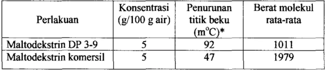 Tabel 19. Hasil penentuan berat molekul rata-rata produk maltodekstrin DP 3-9  (maltodekstrin hasil penelitian)  dan  maltodekstrin komersil 