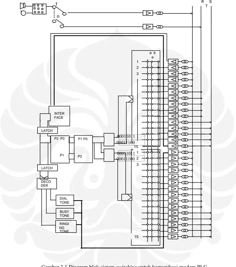 Gambar 3.1 Diagram blok sistem switching untuk komunikasi modem PLC        a  b    e R     S     T123150001101100011100P1 P0P2  P0INTERFACELATCH1n1230001101100011100      P1P2LATCHDECODER15DIAL TONEBUSYTONERINGING TONE
