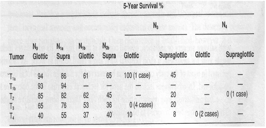 Tabel 4.3, 5-years survival rate berdasarkan klasifikasi TNM 1972 