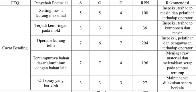 Tabel 8 FMEA cacat bending 
