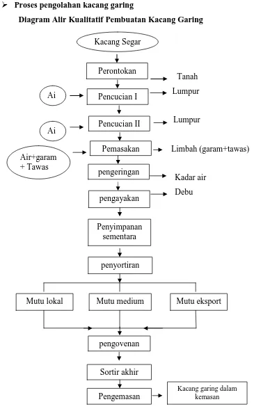 Gambar 4.1. Diagram alir kualitatif pembuatan kacang garing 