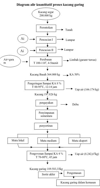 Gambar 4.2. Diagram alir kuantitatif proses kacang garing 