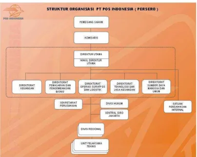 Gambar 3.1 Struktur Organisasi 