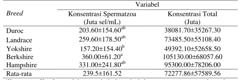 Tabel 2  Rata-rata volume semen pada berbagai breed babi 