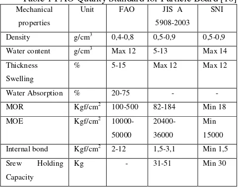 Table 1 FAO Quality Standard for Particle Board [10] 