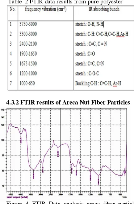 Figure 4 FTIR Data analysis areca fiber particles  FTIR spectra of areca fiber particles starting from 1043.36 to 3993.75 cm-1 numbers