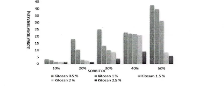 Figure 2. The effect of increasing chitosan and sorbitol to the elongation properties at break 