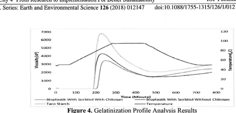 Figure 4. Gelatinization Profile Analysis Results 