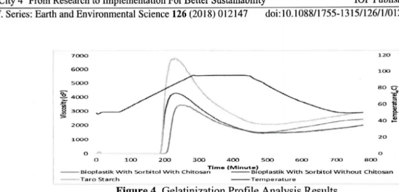 Figure 4. Gelatinization Profile Analysis Results 