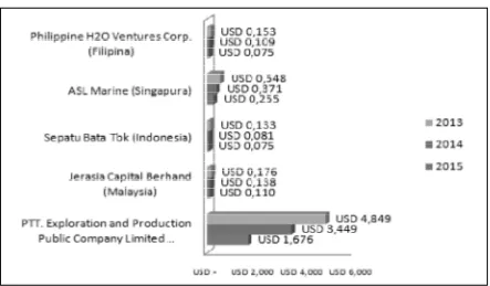 Figure 1: Diagram of  Stock Price of Manufacturing Companies in several countries inSoutheast Asia from 2013 to 2015