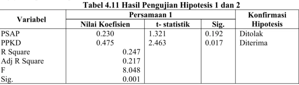 Tabel 4.11 Hasil Pengujian Hipotesis 1 dan 2