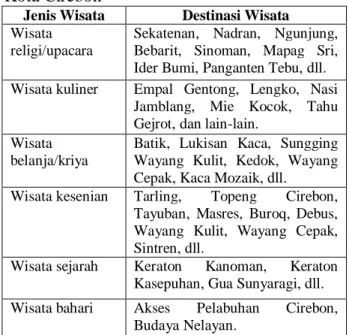 Tabel 1. Jenis Wisata dan Destinasi Wisata  Kota Cirebon 