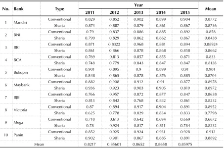 Table 6. Efficiency of Sharia commercial banks and conventional banks