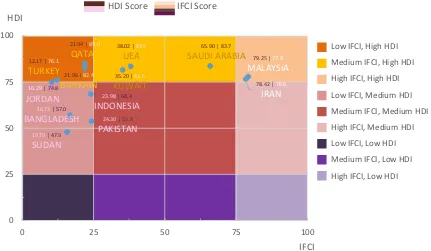 Figure 1. Islamic Finance Country Index (IFCI, 2017)