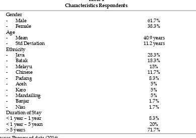 Table 1Characteristics Respondents