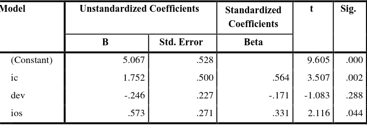 Tabel 6. Second Substructure Determination Coefficient 