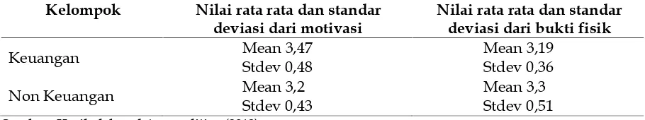 Tabel 5Nilai Rata-Rata dan Standar Deviasi Motivasi dan Bukti Fisik