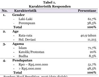 Tabel 1.  Karakteristik Responden 