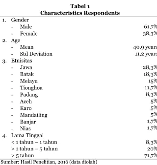 Tabel 1 Characteristics Respondents 