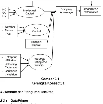 Gambar 3.1 Kerangka Konseptual 