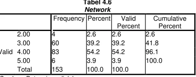 Tabel 4.6 Network 
