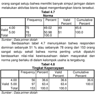 Tabel 4.7 Norma 
