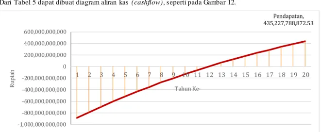 Gambar  12. Grafik  cashflow dengan discount rate 4,25% 