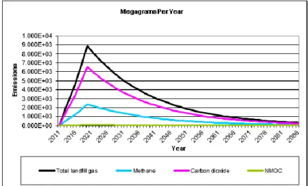 Gambar  10. Grafik  total produksi gas per tahun. 