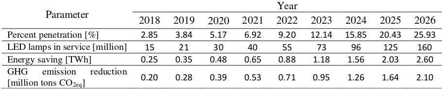 Table 1. Penetration of LED lamps in residential sector in in Indonesia 