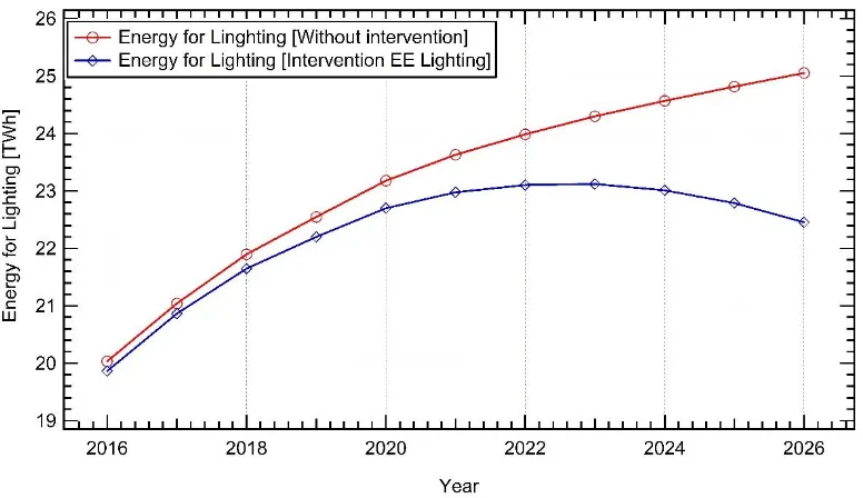 Figure 5. National electricity consumption and urban 