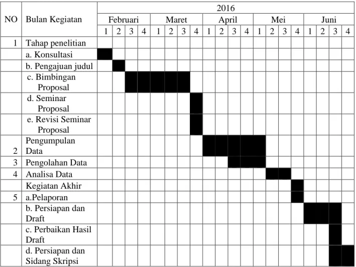 Tabel 1.2 Jadwal Penelitian NO  Bulan Kegiatan 