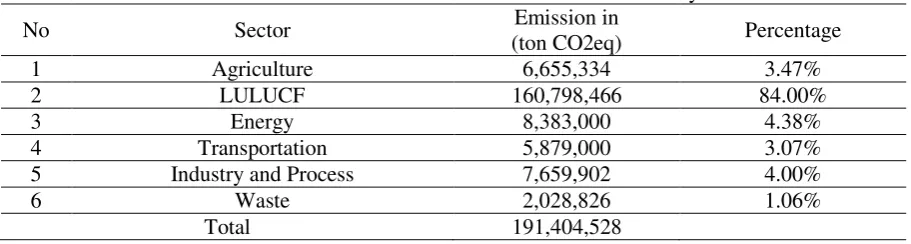 Table 1. GHG emissions in Sumatera Utara from inventory 2010. 