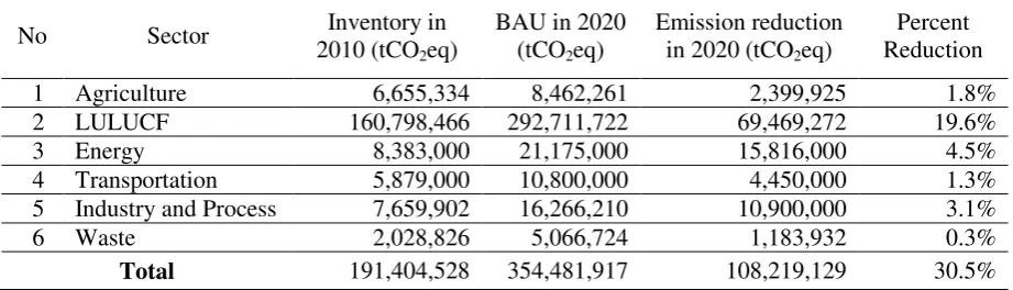 Table 2. GHG Inventory, BAU, and mitigation in Sumatera Utara Province. 