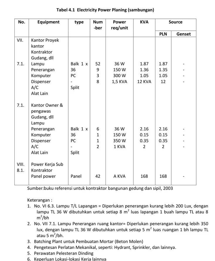 Tabel 4.1  Electricity Power Planing (sambungan) 