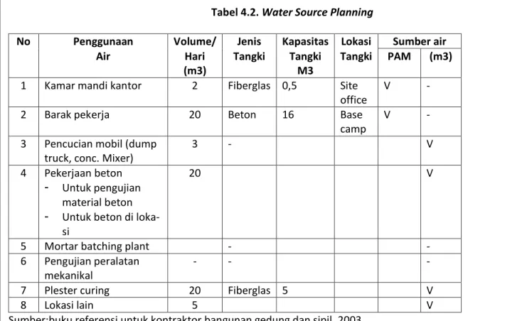 Tabel 4.2. Water Source Planning 