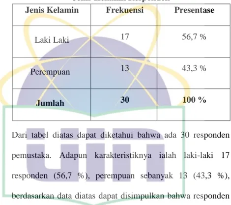 Tabel  di  bawah  ini  merupakan  tabel  yang  berisikan  data  mengenai  jenis  kelamin  responden  yaitu  laki-laki  atau  perempuan