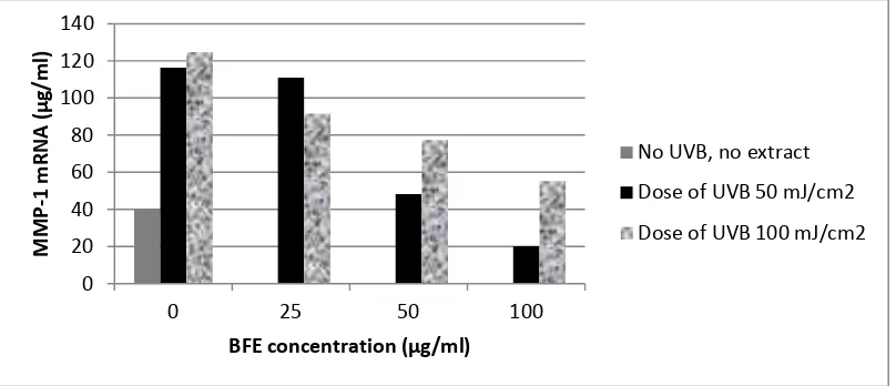 Figure 1.  Effect of BFE on UVB-induced MMP-1 mRNA expression 