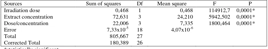 Table 1. MMP-1 mRNA expression based on irradiation dose and extract concentration with Anova two ways test 