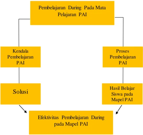 Gambar  2.1. Bagan  Kerangka  Berpikir 