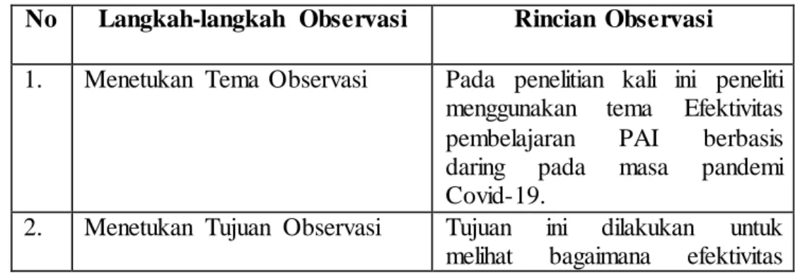 Tabel  3.1  Observasi  Penelitian 