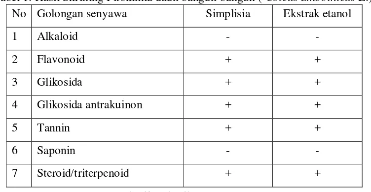 Tabel 1. Hasil Skrining Fitokimia daun bangun-bangun ( Coleus amboinicus L.)  