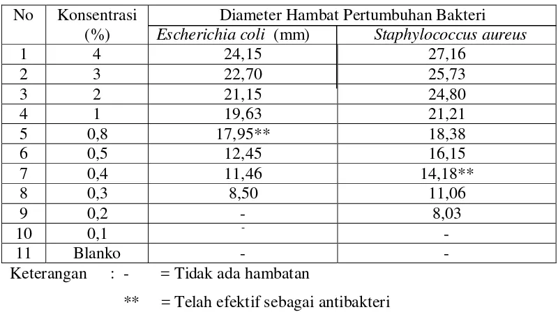 Tabel 2. Hasil uji daya antibakteri ekstrak etanol daun bangun-bangun terhadap bakteri  Escherichia coli dan Staphylococcus aureus 
