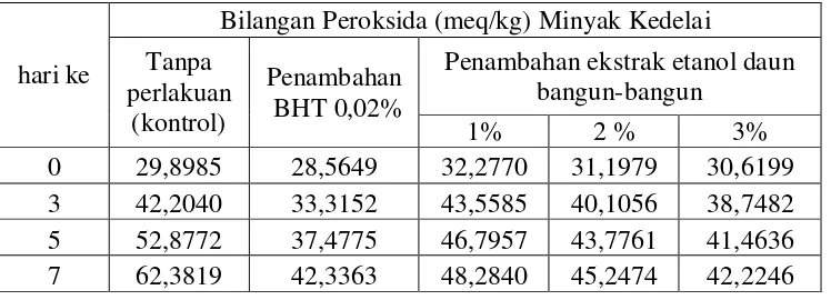 Tabel 3. Data Penentuan Bilangan Peroksida Minyak Kedelai Kontrol, Minyak  