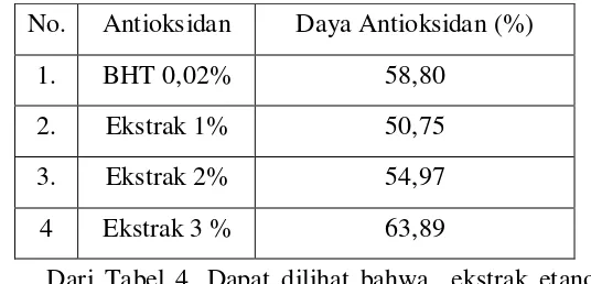 Tabel 4. Data Hasil Penentuan daya Antioksidan 