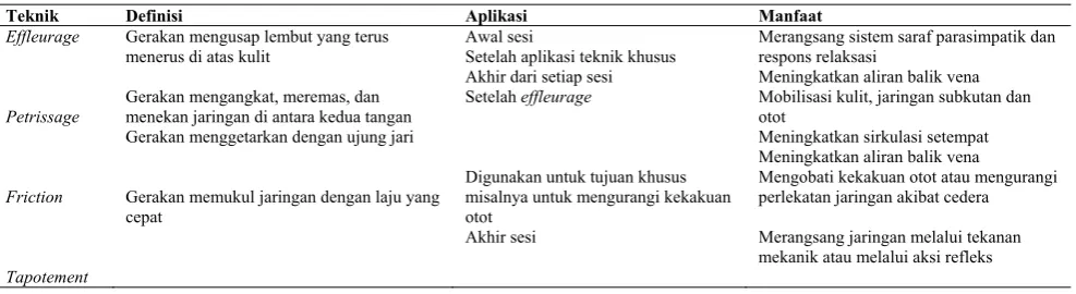 Tabel 1. Rangkuman teknik yang digunakan pada pijat22 