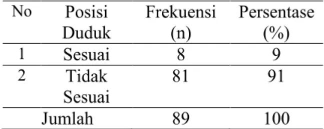 Tabel  4.1  Karakteristik  Frekuensi  Responden Berdasarkan Posisi Duduk  No  Posisi  Duduk Frekuensi (n) Persentase (%) 1  Sesuai  8  9  2  Tidak  Sesuai  81  91  Jumlah  89  100 