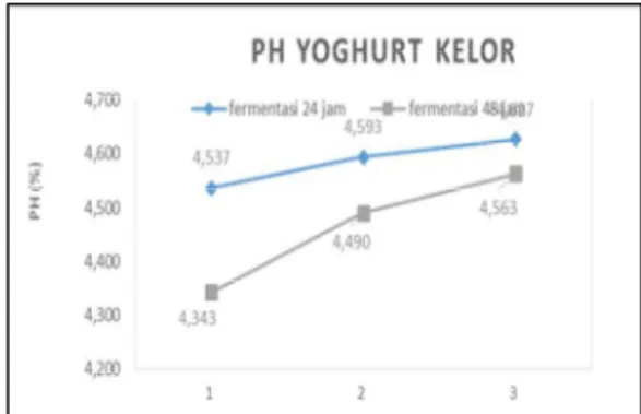 Gambar 1 Grafik Rata-Rata Kadar Protein (%)  Yoghurt Kelor 