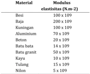 Tabel 1. Nilai Modulus Elastisitas Berbagai Jenis  Bahan (Hikam, 2005:48)  Material  Modulus  elastisitas (N.m-2)  Besi  100 x 109  Baja  200 x 109  Kuningan  100 x 109  Aluminium   70 x 109  Beton  20 x 109  Batu bata  14 x 109  Batu granit  50 x 109  Kay